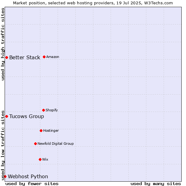 Market position of Tucows Group vs. Better Stack vs. Webhost Python