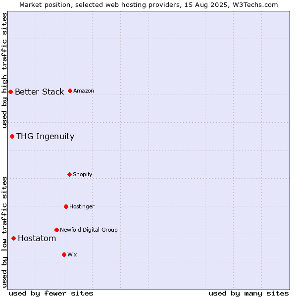 Market position of Hostatom vs. THG Ingenuity vs. Better Stack