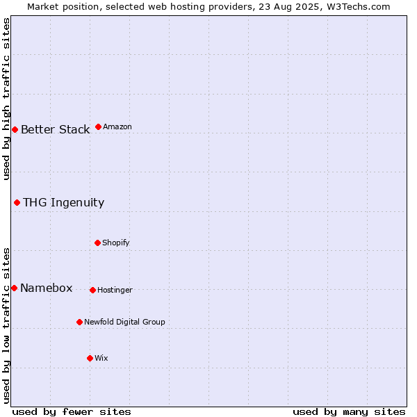 Market position of THG Ingenuity vs. Better Stack vs. Namebox