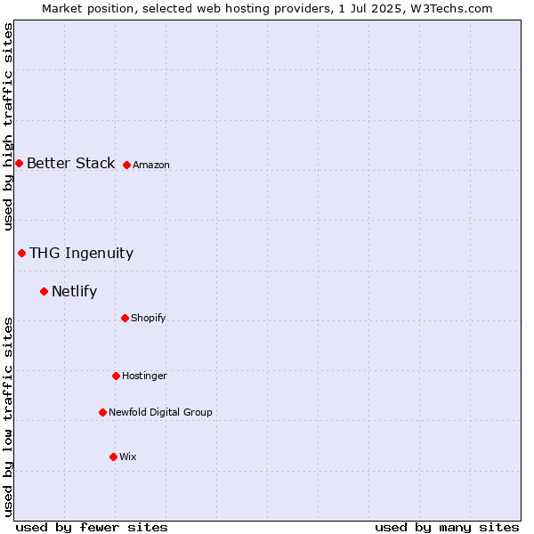 Market position of Netlify vs. THG Ingenuity vs. Better Stack