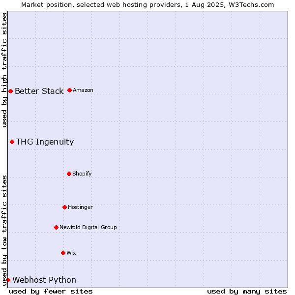 Market position of THG Ingenuity vs. Better Stack vs. Webhost Python