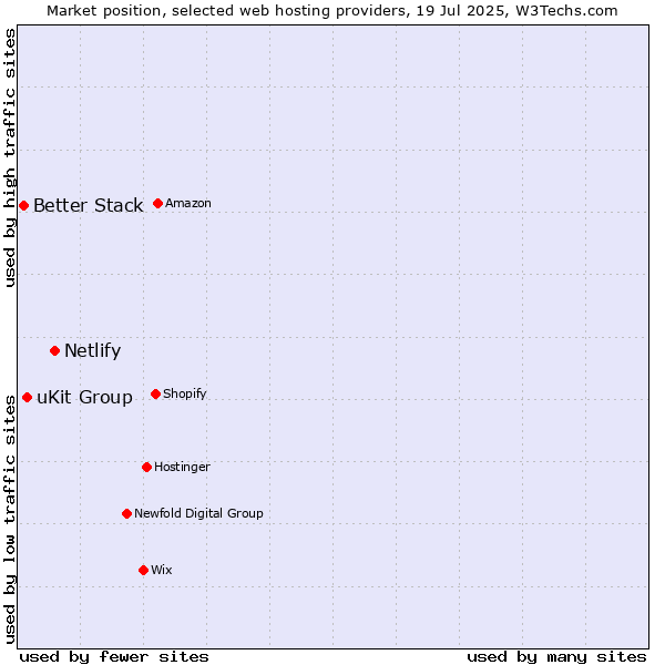 Market position of Netlify vs. uKit Group vs. Better Stack