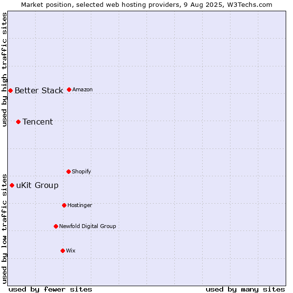 Market position of Tencent vs. uKit Group vs. Better Stack