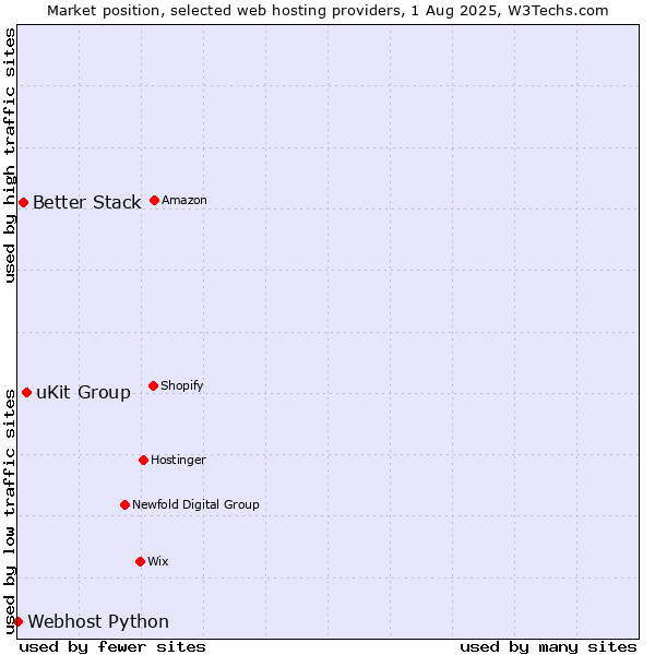 Market position of uKit Group vs. Better Stack vs. Webhost Python