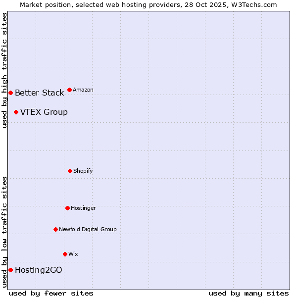 Market position of VTEX Group vs. Better Stack vs. Hosting2GO