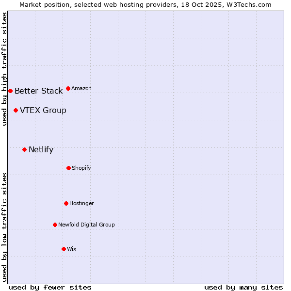 Market position of Netlify vs. VTEX Group vs. Better Stack