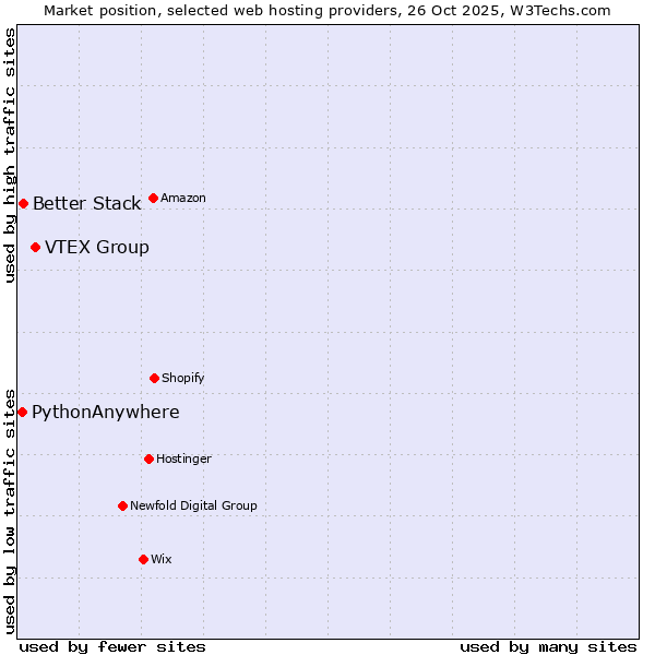 Market position of VTEX Group vs. Better Stack vs. PythonAnywhere