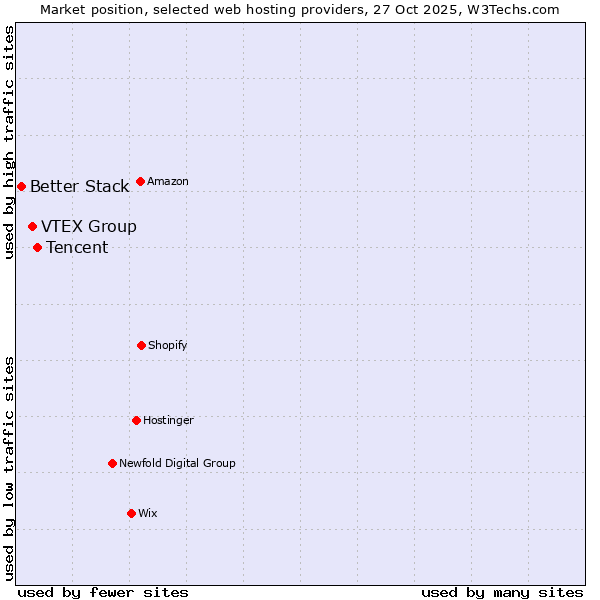 Market position of Tencent vs. VTEX Group vs. Better Stack