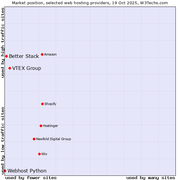 Market position of VTEX Group vs. Better Stack vs. Webhost Python