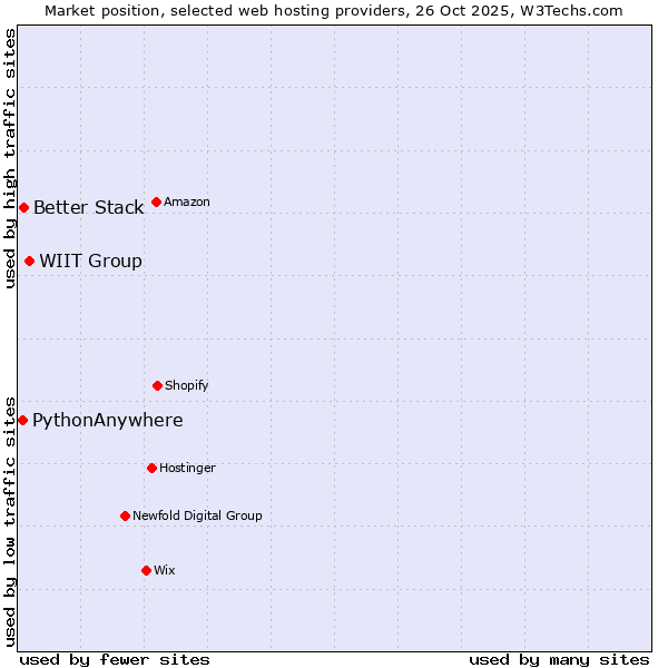 Market position of WIIT Group vs. Better Stack vs. PythonAnywhere