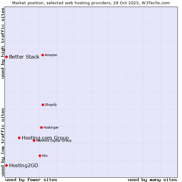 Market position of Hosting.com Group vs. Better Stack vs. Hosting2GO
