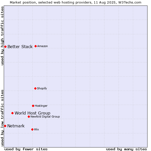 Market position of World Host Group vs. Better Stack vs. Netmark