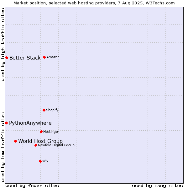 Market position of World Host Group vs. Better Stack vs. PythonAnywhere