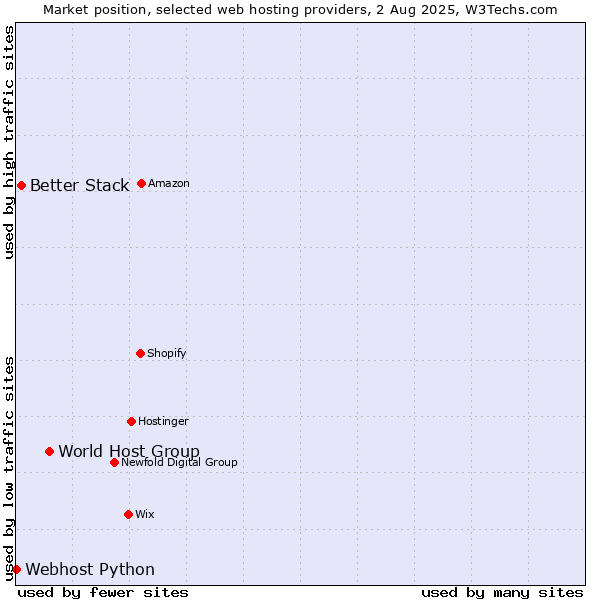 Market position of World Host Group vs. Better Stack vs. Webhost Python