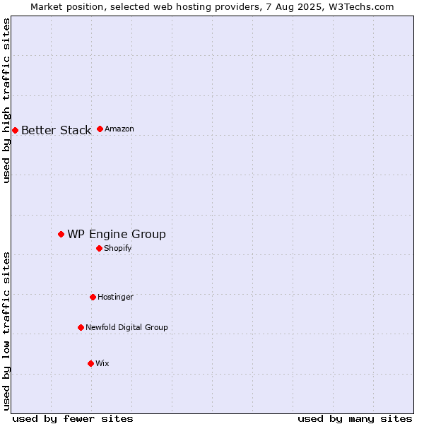 Market position of WP Engine Group vs. Better Stack