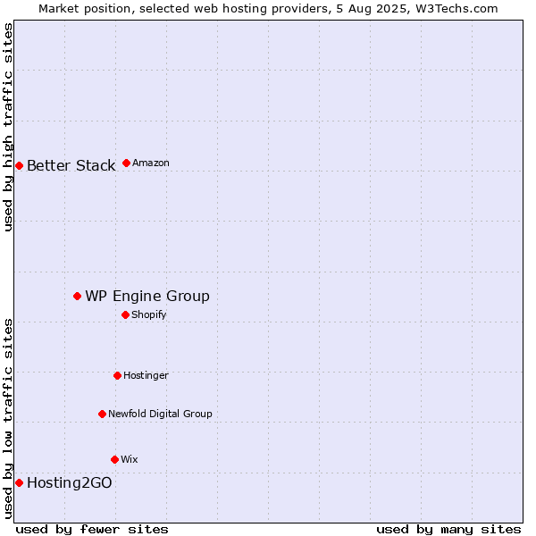 Market position of WP Engine Group vs. Hosting2GO vs. Better Stack