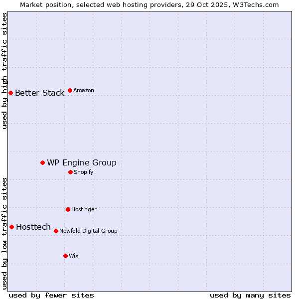 Market position of WP Engine Group vs. Hosttech vs. Better Stack