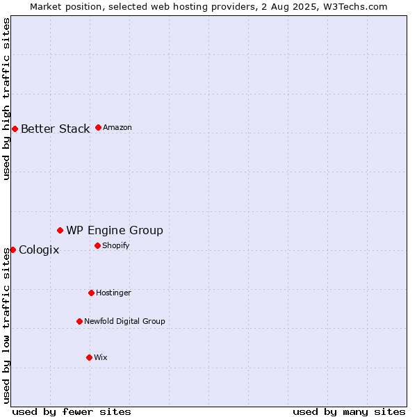 Market position of WP Engine Group vs. Better Stack vs. Cologix