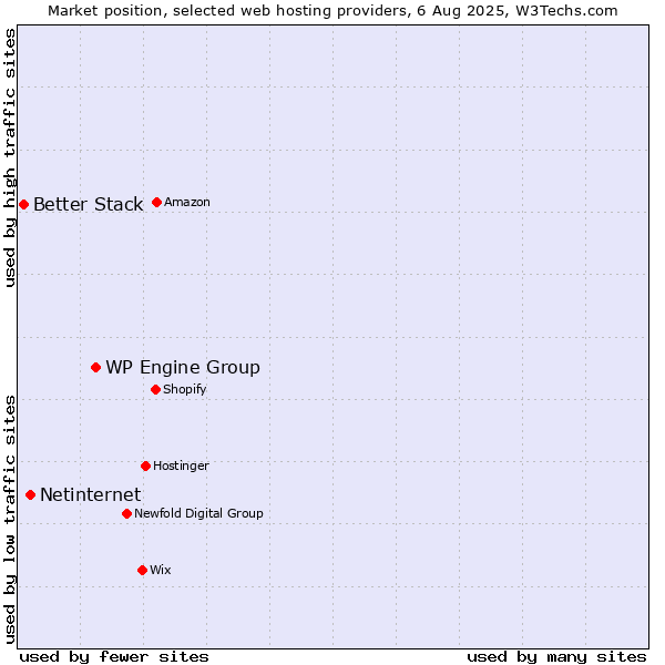 Market position of WP Engine Group vs. Netinternet vs. Better Stack