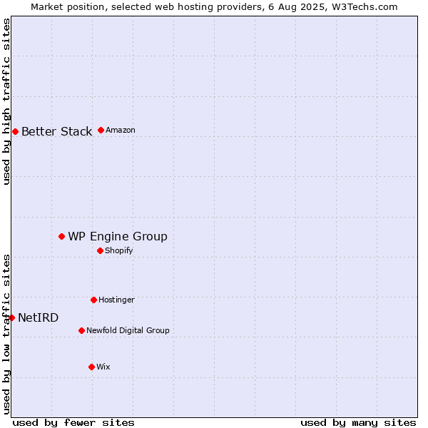 Market position of WP Engine Group vs. Better Stack vs. NetIRD