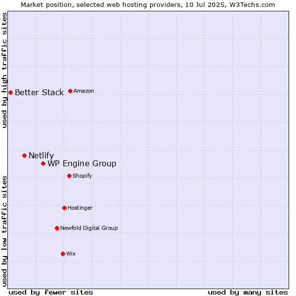 Market position of WP Engine Group vs. Netlify vs. Better Stack