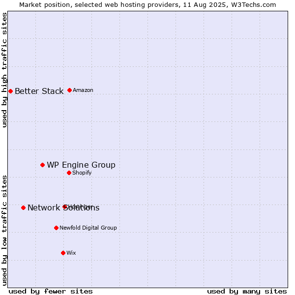 Market position of WP Engine Group vs. Network Solutions vs. Better Stack