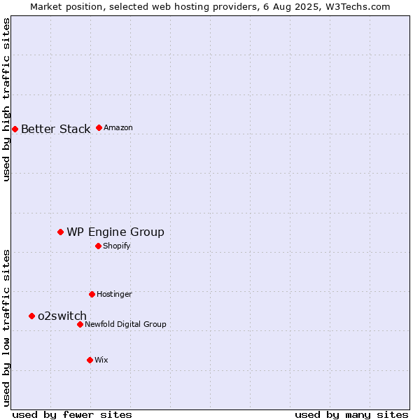 Market position of WP Engine Group vs. o2switch vs. Better Stack