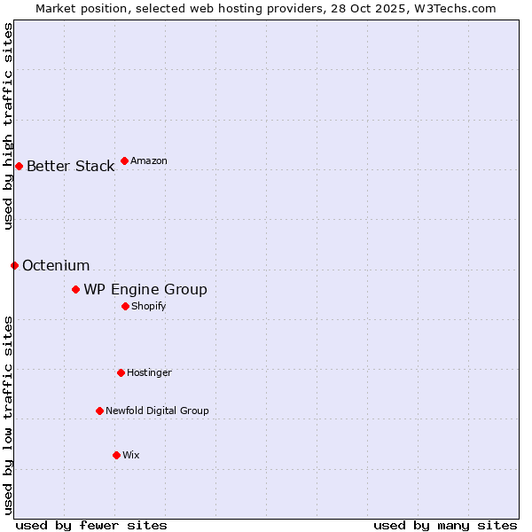 Market position of WP Engine Group vs. Better Stack vs. Octenium