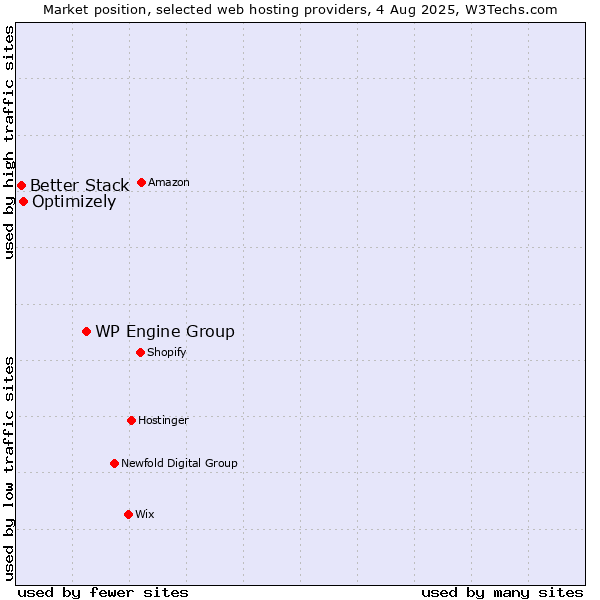 Market position of WP Engine Group vs. Optimizely vs. Better Stack