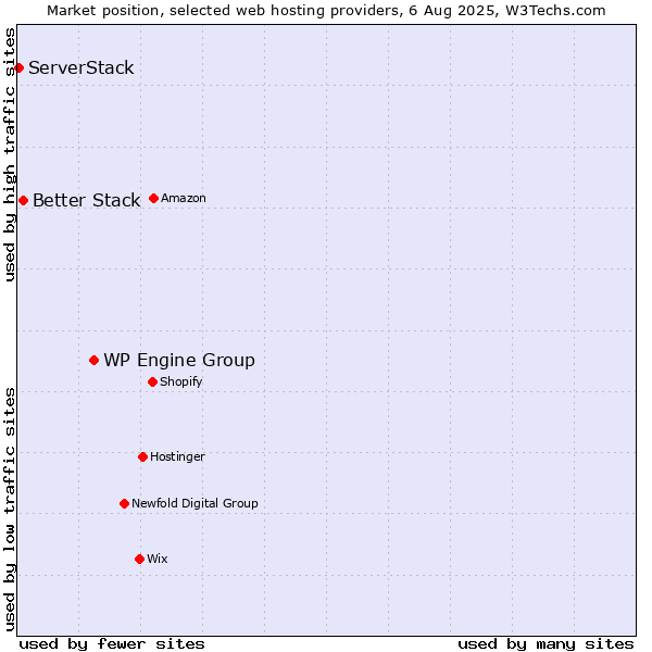 Market position of WP Engine Group vs. Better Stack vs. ServerStack