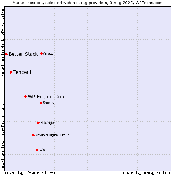 Market position of WP Engine Group vs. Tencent vs. Better Stack