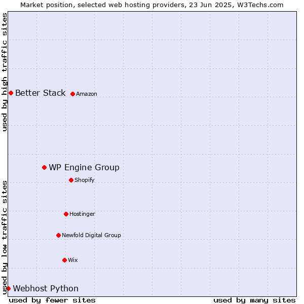 Market position of WP Engine Group vs. Better Stack vs. Webhost Python