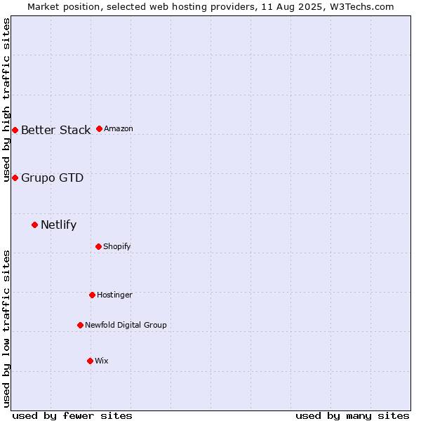 Market position of Netlify vs. Grupo GTD vs. Better Stack