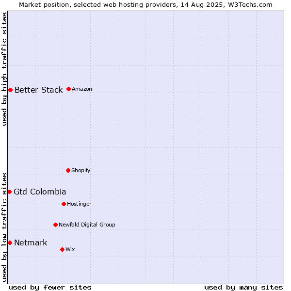 Market position of Better Stack vs. Netmark vs. Gtd Colombia