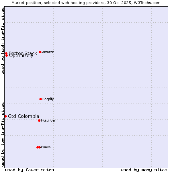 Market position of Optimizely vs. Better Stack vs. Gtd Colombia