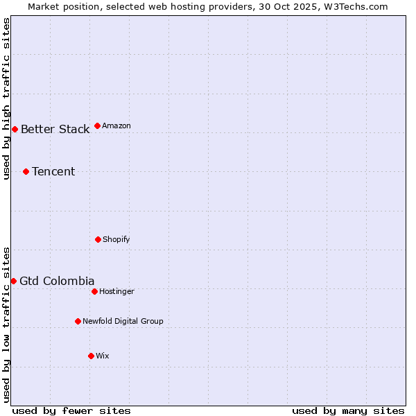 Market position of Tencent vs. Better Stack vs. Gtd Colombia
