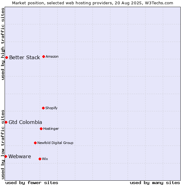 Market position of Better Stack vs. Gtd Colombia vs. Webware