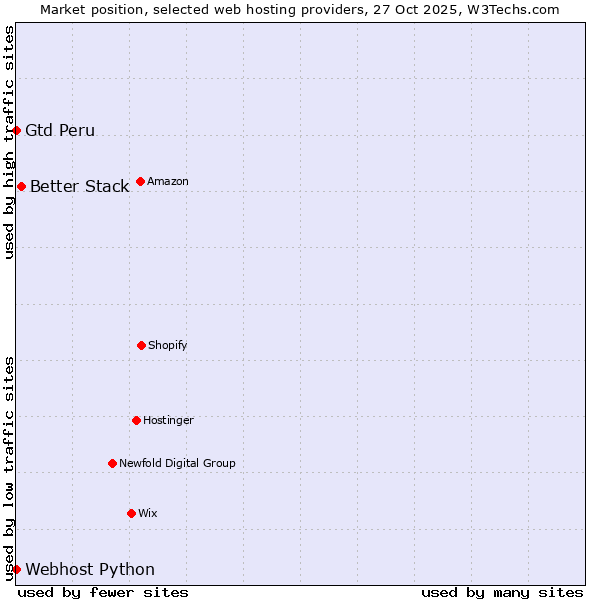 Market position of Better Stack vs. Webhost Python vs. Gtd Peru