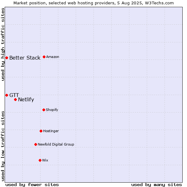 Market position of Netlify vs. Better Stack vs. GTT