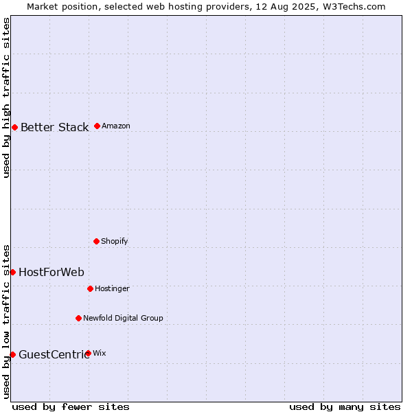 Market position of Better Stack vs. GuestCentric vs. HostForWeb