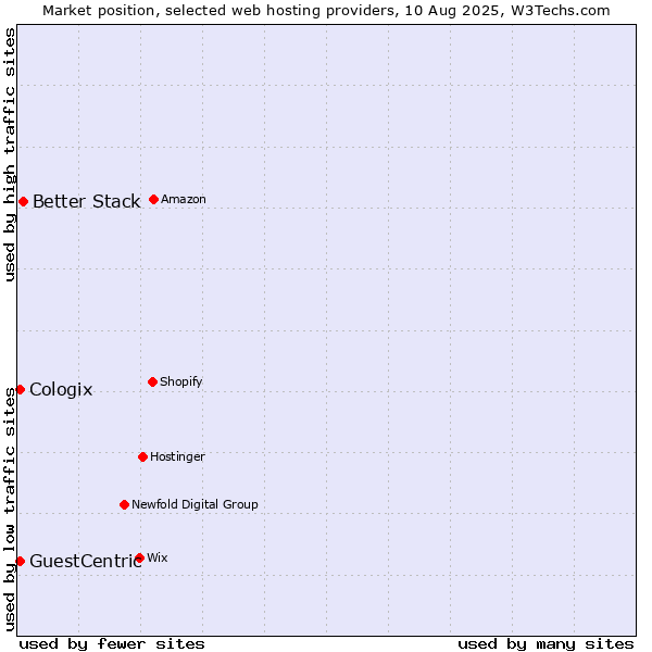 Market position of Better Stack vs. GuestCentric vs. Cologix
