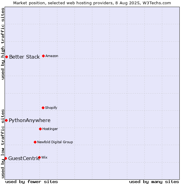 Market position of Better Stack vs. PythonAnywhere vs. GuestCentric