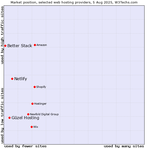 Market position of Netlify vs. Güzel Hosting vs. Better Stack