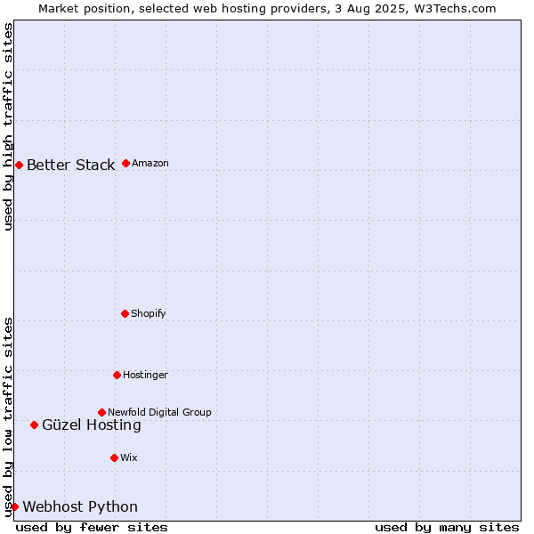 Market position of Güzel Hosting vs. Better Stack vs. Webhost Python
