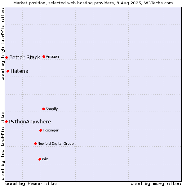 Market position of Hatena vs. Better Stack vs. PythonAnywhere