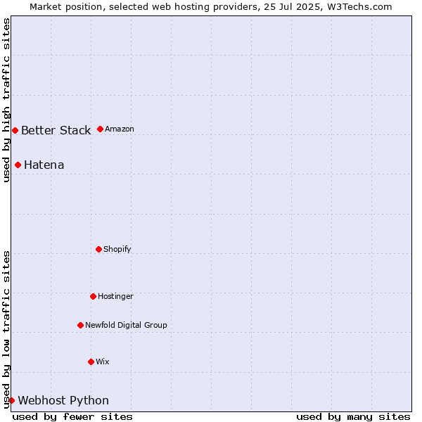 Market position of Hatena vs. Better Stack vs. Webhost Python