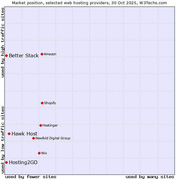 Market position of Hawk Host vs. Better Stack vs. Hosting2GO
