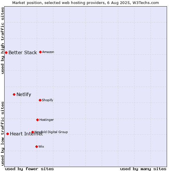 Market position of Netlify vs. Heart Internet vs. Better Stack