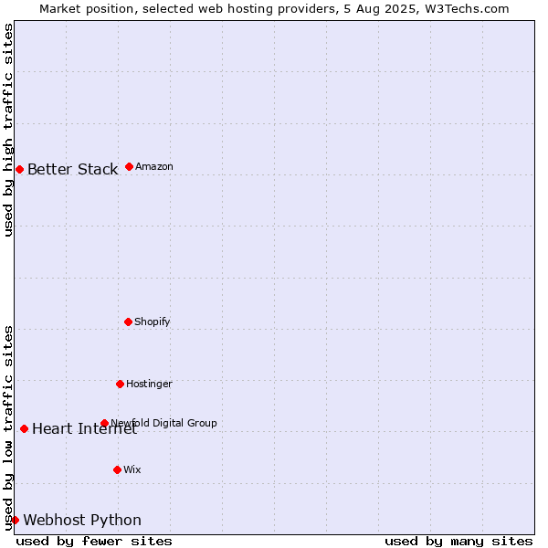 Market position of Heart Internet vs. Better Stack vs. Webhost Python