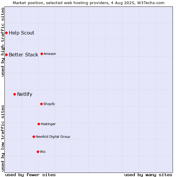 Market position of Netlify vs. Better Stack vs. Help Scout